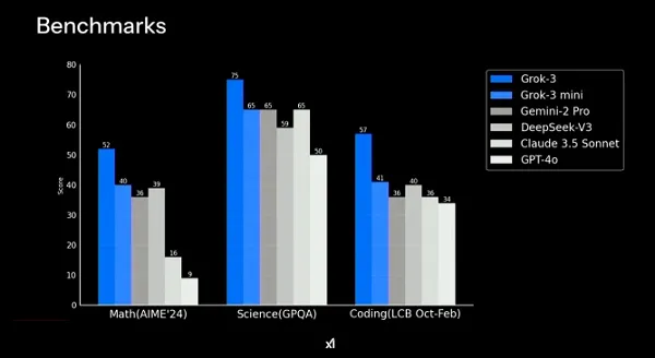 Les performances de Grok 3